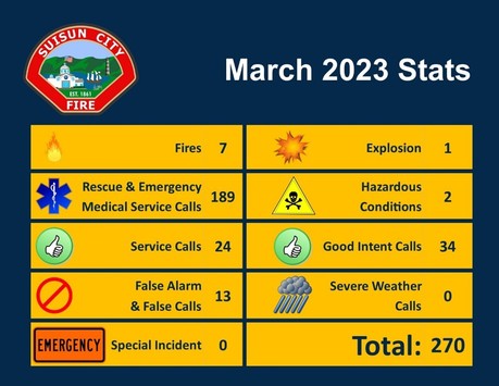 A picture graph of the March 2023 Statistics for the Suisun City Fire Department 