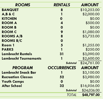 Graph with breakdown of March Revenue from the Joseph Nelson Community Center