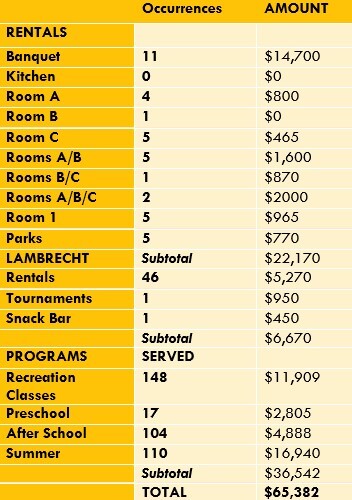 Image of June Revenue Summary for Recreation Department