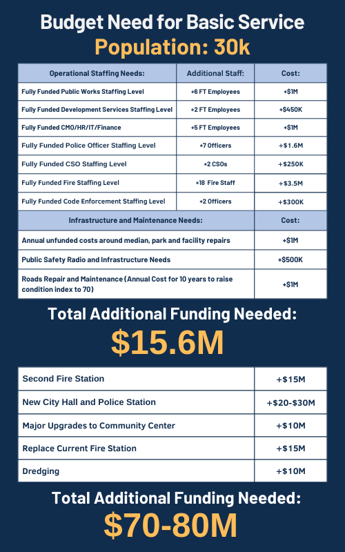 Data tables displaying detailed line items for essential service costs and capital improvement needs.