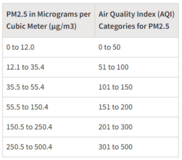 Table on how convert the PM2.5 concentration to the AQI for PM2.5
