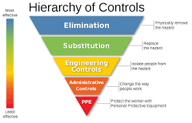 Hierarchy of Safety Controls