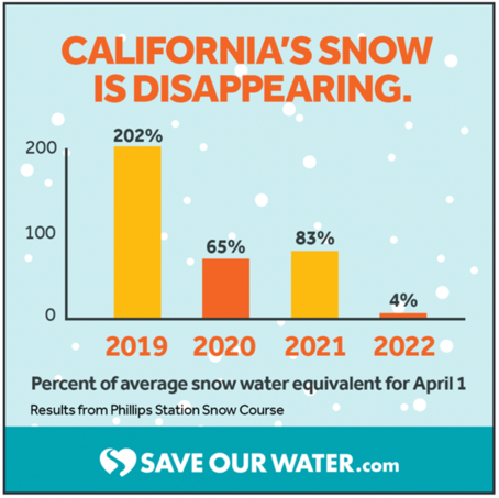 California's snow is disappearing graphic showing percent of average snow water equivalent for April 1