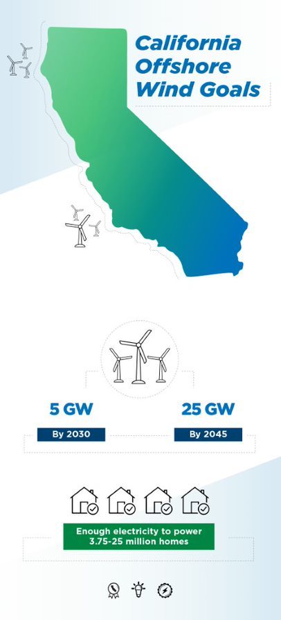 California Offshore Wind Goals, 5GW by 2030 and 25GW by 2045. Enough Electricity to power 3.75 to 25 million homes.