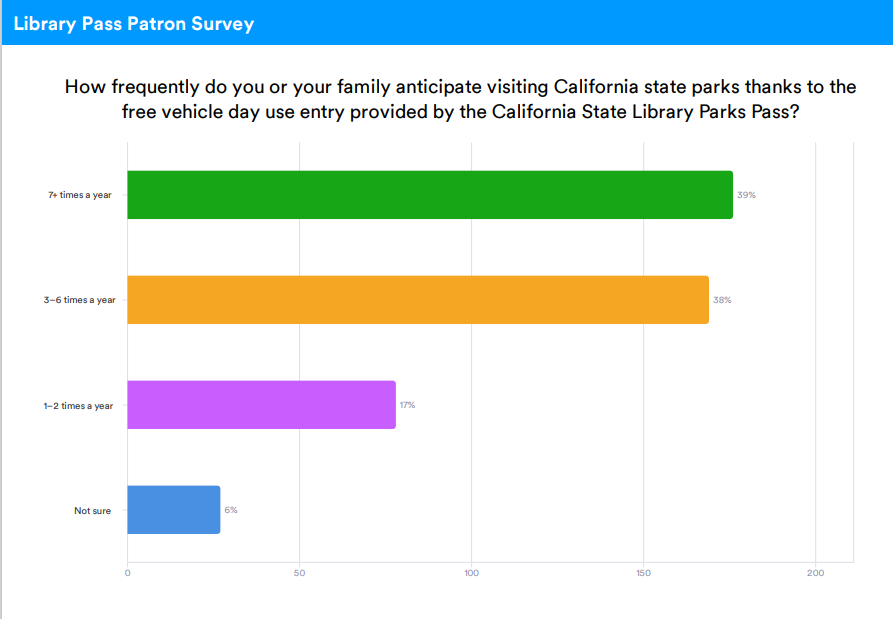 CA State Library Parks Pass Survey Chart