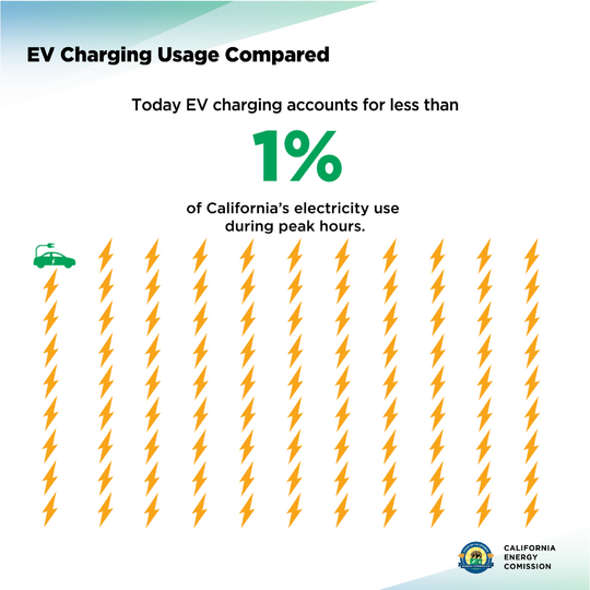 EV Charging Usage Compared: Today EV charging accounts for less than 1% of California's electricity use during peak hours.