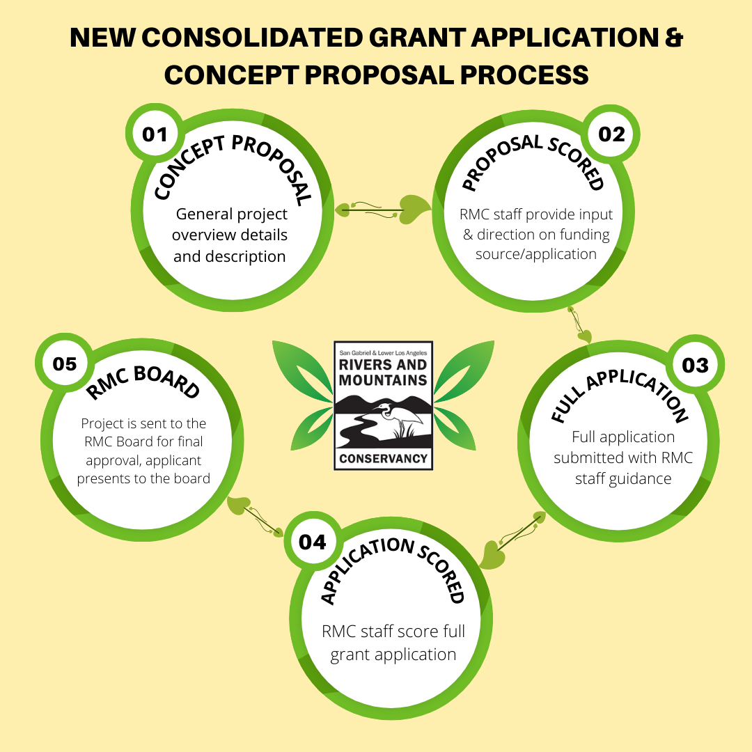 Concept Proposal Chart
