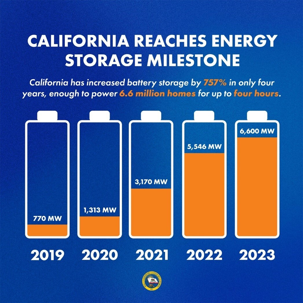 Image of battery storage percentage increase over the years. California Reached Energy Storage Milestone.
