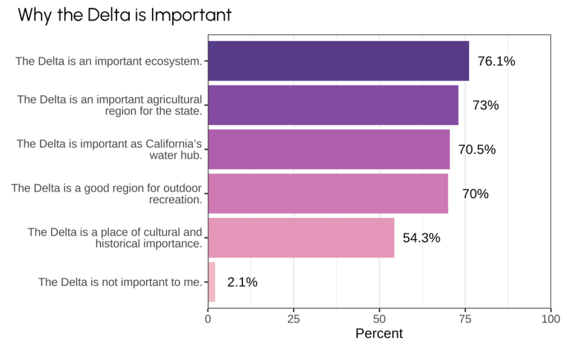 Graph from Delta Residents Survey ranking reasons residents feel the region is important