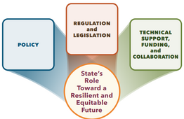Figure showing State's role in support of water resilience.