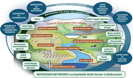 Graphic depicting the connection between State agencies and watershed-related collaboratives, along with the climate resilience challenges they face. 