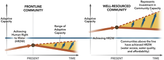 Figure 6-1, Improve Frontline Community Adaptation to Future Conditions, from California Water Plan Update 2023