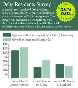 Graph showing the percentages of Delta residents who have experienced floods and who have flood insurance