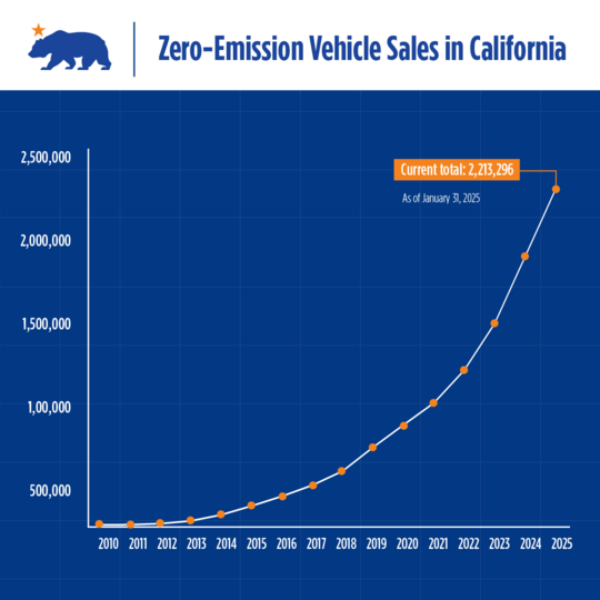 Current Zero-Emission Vehicle Sales in California total is 2,213,196 as of January 31, 2025.