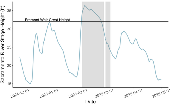 Fremont Weir Adult Fish Passage gate operations graph