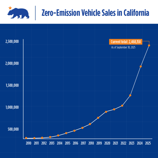 ZEV Sales Graph