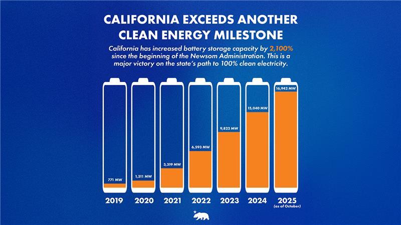 California Exceeds Another Clean Energy Milestone. Increased battery storage capacity by 2,100% since the beginning of the Newsom Administration.