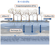Groundwater recharge factsheet