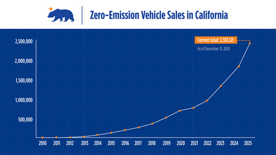 Graph showing zero-emission vehicle sales in California.