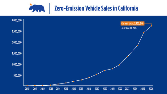 A line chart showing new zero‑emission vehicle sales in California rising steadily from 2010 and reaching 2,702,646 sales by mid‑2026.