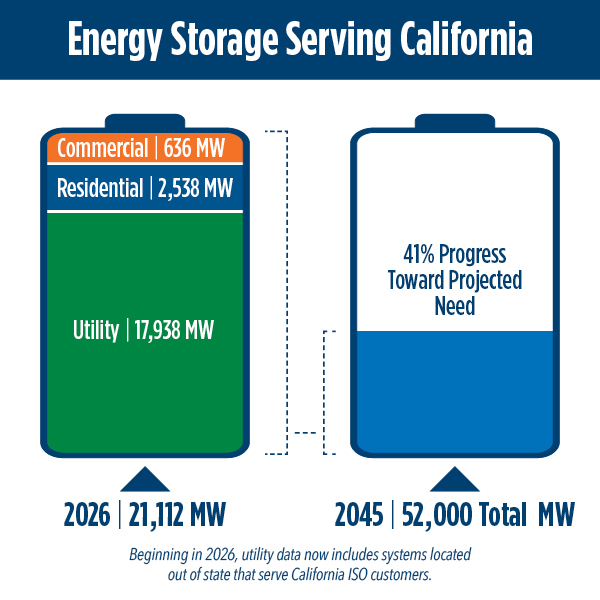 Energy Storage Serving California