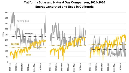 Solar and Natural Gas Comparison Chart 2024-2026