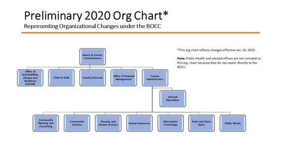 New org chart showing County Commissioners and County Administrator
