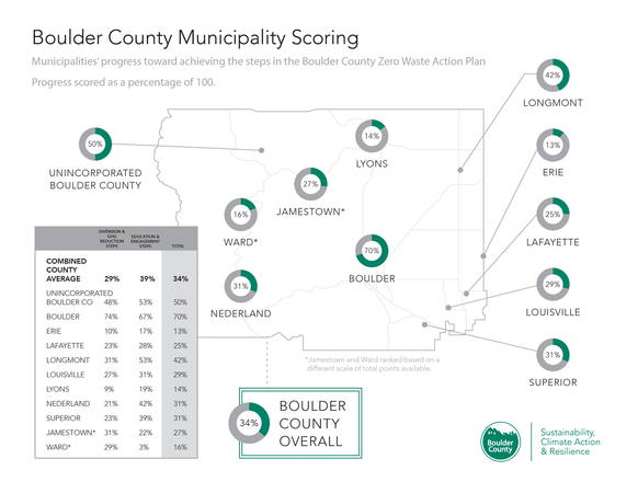 Boulder County Zero Waste Scorecard