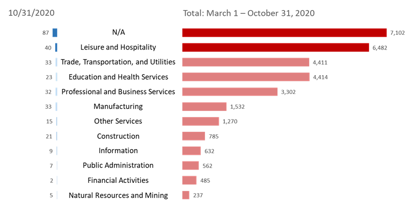 claimants by sector