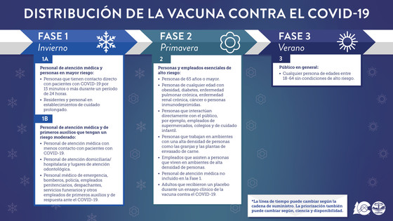 vaccine timeline spanish