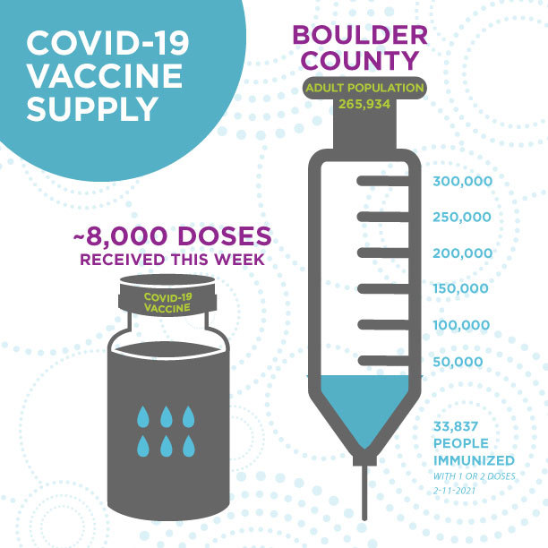 vaccine supply 02-11-2021