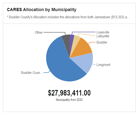Pie chart showing distribution of funding to cities, town, and the county