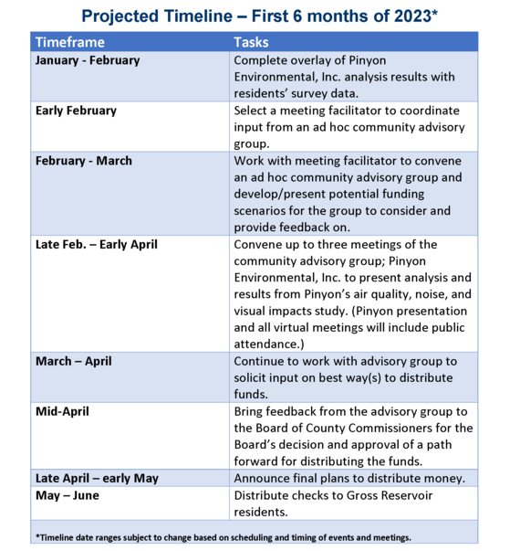  Projected Timeline – First 6 months of 2023