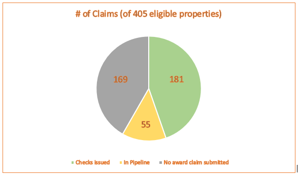 Pie chart showing number of claim paid or being processed 