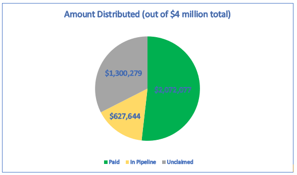 Pie chart showing amount of money paid out or being processed 