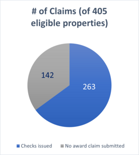Pie graph showing number of checks issued vs awards not yet claimed