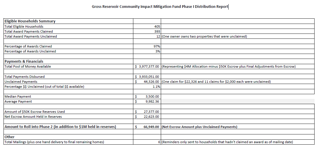 Chart showing that $66,000 remains out of the total $4 million in payments for Phase 1 Gross Reservoir Community Impact Mitigation distribution
