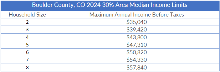 Boulder County area median income limits 