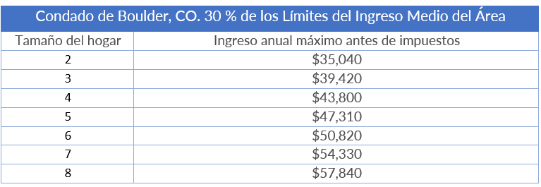 Boulder County promedio de límites de ingreso por área