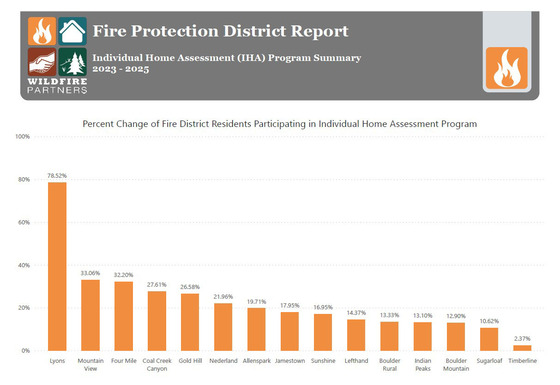 Percent change in Individual Home Assessment program participation by fire district, 2023-2025.
