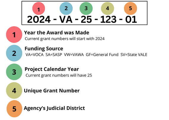 How to Read Your Grant Number