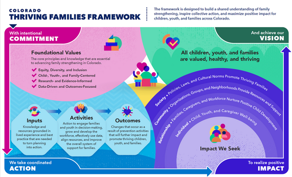CO Thriving Framework