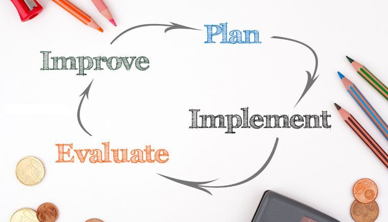 Info graphic that says Plan, Implement, Evaluate, Improve