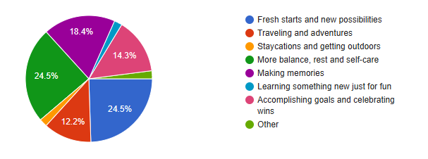 Colorful pie chart showing what CDHS employees are most excited about in the new year