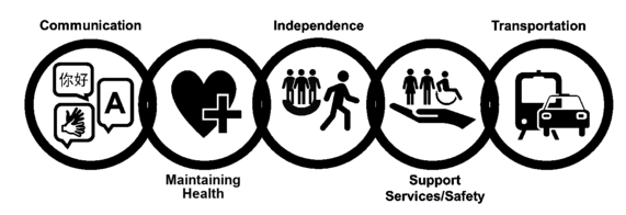 5 black rings with symbols, left to right: Communication, Maintaining Health, Independence, Support Services and Safety, and Transportation resources