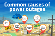 Common Causes for Power Outages: Public works, Animals in the system, Extreme Weather, Vandalism/theft, Branches in powerlines, Vehicle Collision 