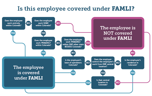 Infographic for deciding which employees are covered by FAMLI