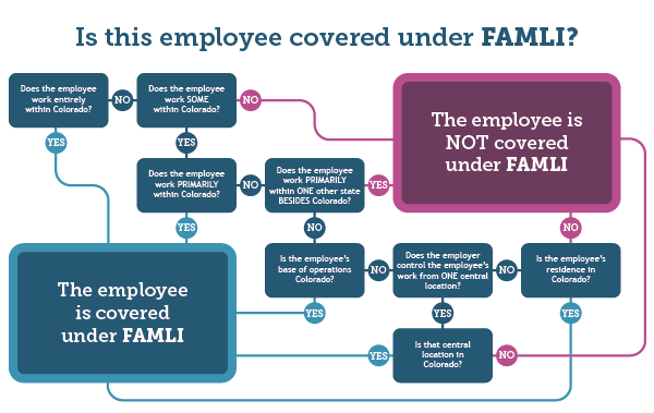 Infographic for determining eligibility for FAMLI