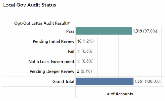 Graph showing local government audit status.