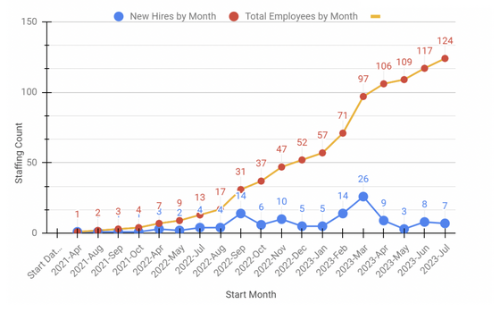 Chart showing increase in staffing from April 2021 through July 2023